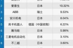 <em>工業</em><em>機器人</em>市場<em>格局</em>