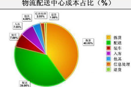 <em>物流配送</em>中心成本占比