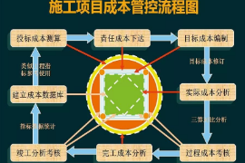 施工項目成本<em>管</em>控<em>流程</em>圖