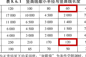 公路路線設計規(guī)范——8.6.1豎曲線最小半徑與最小長度