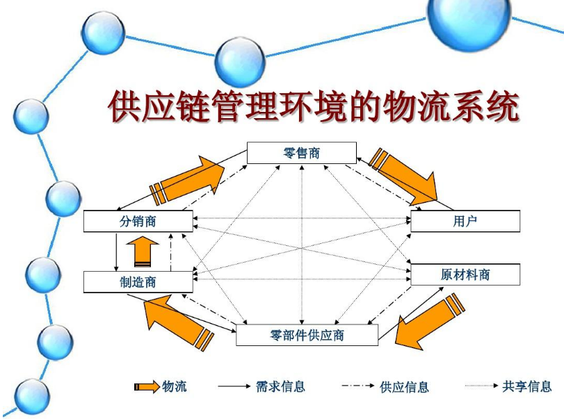 <em>供應鏈</em><em>管理</em>環(huán)境的物流<em>系統(tǒng)</em>