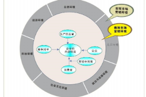 汽車營銷環境<em>構成</em>