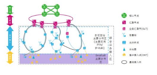駐地寬帶接入網在smallcell移動回傳中的<em>應用</em>