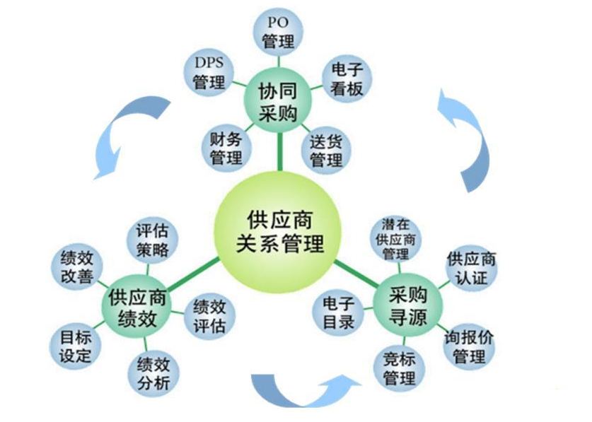 <em>供應商</em>關系管理