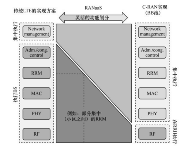 云無線接入網(wǎng)（C-RAN）的關(guān)鍵技術(shù)
