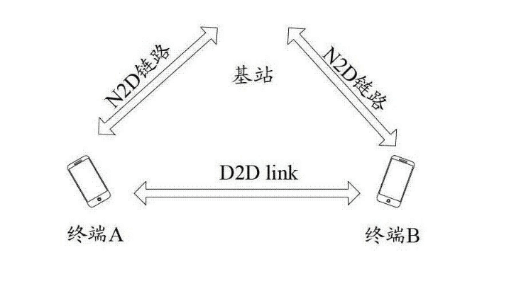D2D<em>通信</em>中的數據發送方法和設備技術