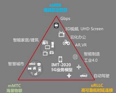 從技術(shù)上講5G主要在接入網(wǎng)側(cè)