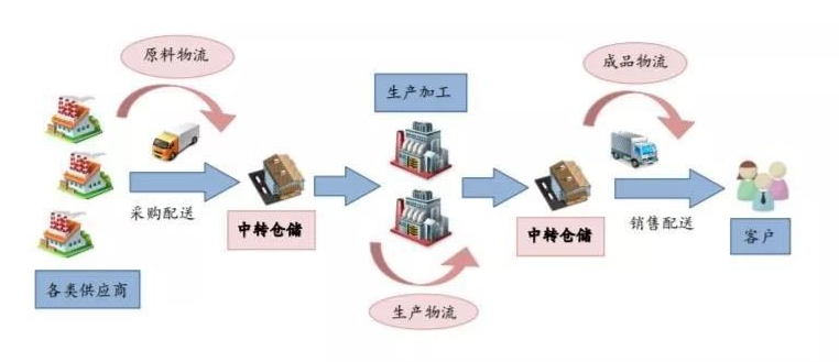 <em>制造</em>業(yè)與物流供應(yīng)鏈<em>的</em>一<em>體</em>化聯(lián)動(dòng)模式