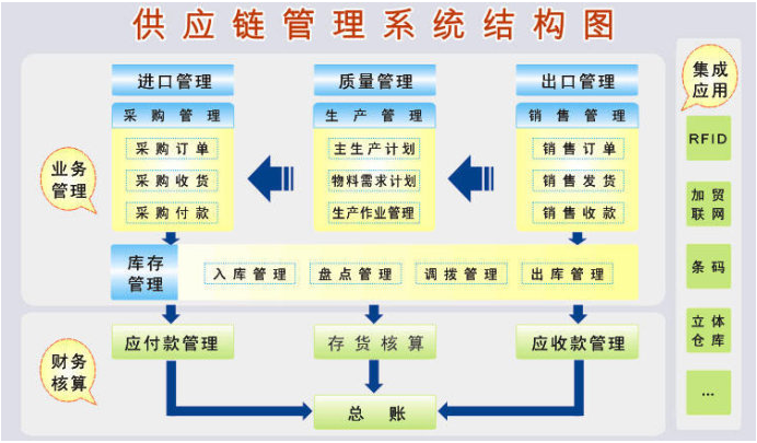 <em>供應鏈</em><em>管理</em><em>系統(tǒng)</em>結構圖