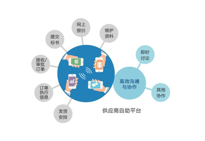 全方位的<em>供應商</em>管理
