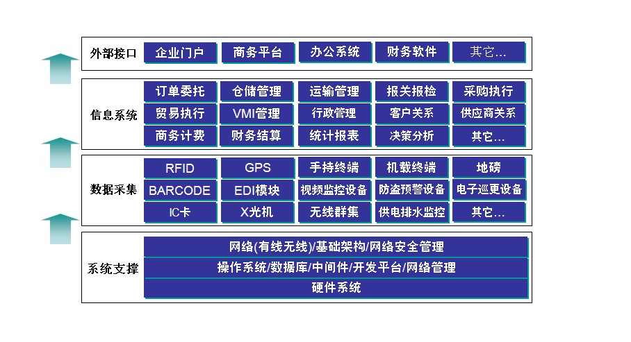 <em>供應鏈</em><em>管理</em><em>系統(tǒng)</em>的功能介紹