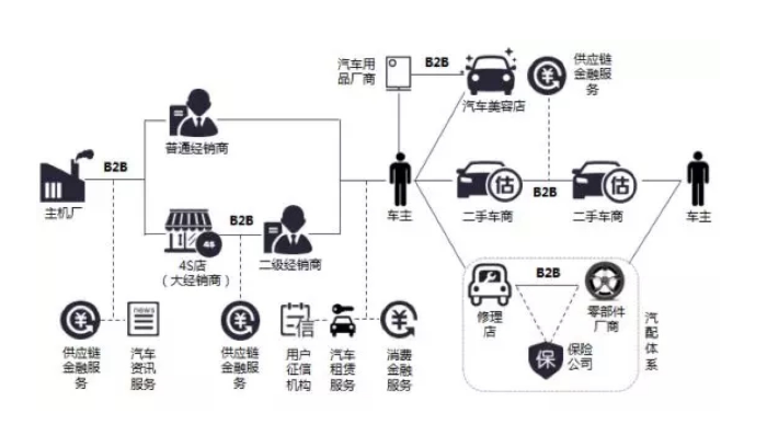 汽車行業(yè)的<em>供應(yīng)</em>鏈,產(chǎn)業(yè)鏈和價(jià)值鏈