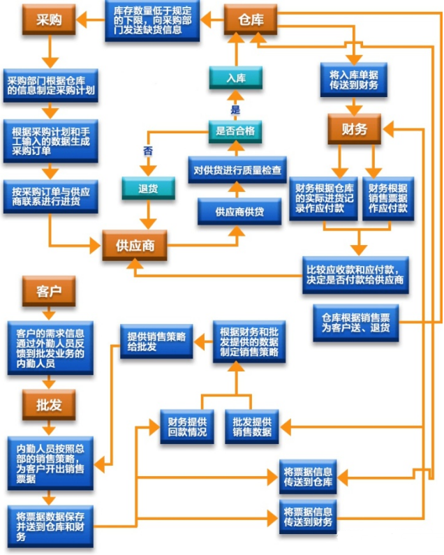 <em>物流</em><em>供應鏈</em>系統運作原理