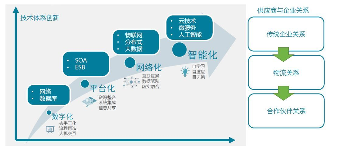 <em>從</em>信息技術架構演變<em>看</em>供應鏈管理發展
