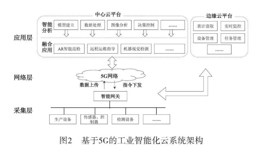 基于<em>5G</em>的工業智能化云系統