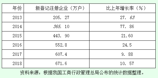 2013-2018年我國新登記注冊企業(yè)增長情況
