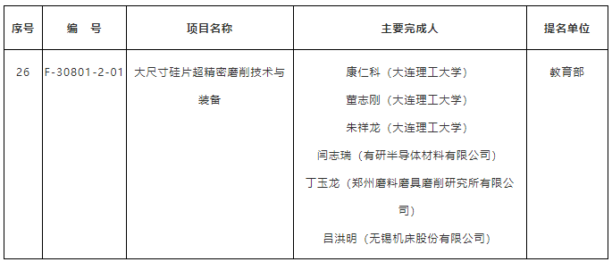 “大尺寸硅片<em>超</em>精密磨削技術與裝備”項目榮獲2019<em>年度</em><em>國家</em>技術發明二等<em>獎</em>
