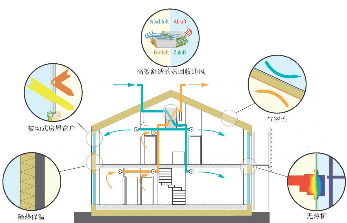 被動房：高度節(jié)能和<em>舒適</em>宜居<em>的</em>建筑