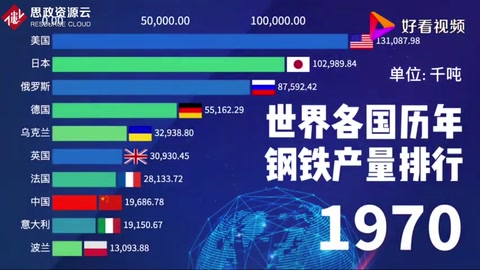 1970-2020世界各國鋼鐵產量排行榜，見證中國的崛起