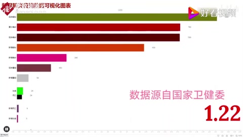 活動作品新冠肺炎疫情數據可視化動態圖表，一切都在變好（更新至2.25）