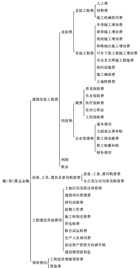 工程造價控制<em>授課</em><em>圖片</em>—公路建設<em>項目</em>工程造價構成