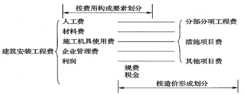 <em>工程造價(jià)</em><em>控制</em><em>授課</em><em>圖片</em>—建筑安裝工程<em>費(fèi)用</em>項(xiàng)目組成