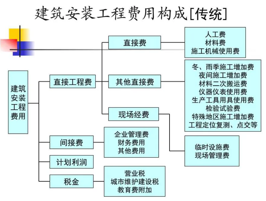 <em>工程造價</em><em>控制</em><em>授課</em><em>圖片</em>—建筑安裝工程費用<em>構成</em>