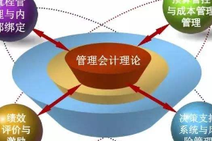 淺析新經濟時代財務<em>管理</em>的轉型