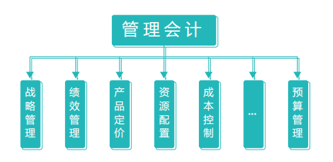 管理會計<em>職責</em>