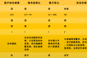 環(huán)境感知<em>傳感器</em>對(duì)比
