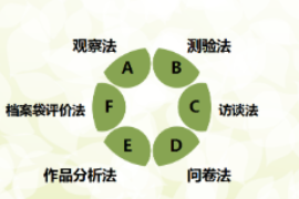 <em>教育</em>評價<em>方法</em>