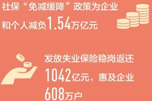 <em>十三五</em>期間我國城鎮<em>新增</em>就業超過6000<em>萬</em>人