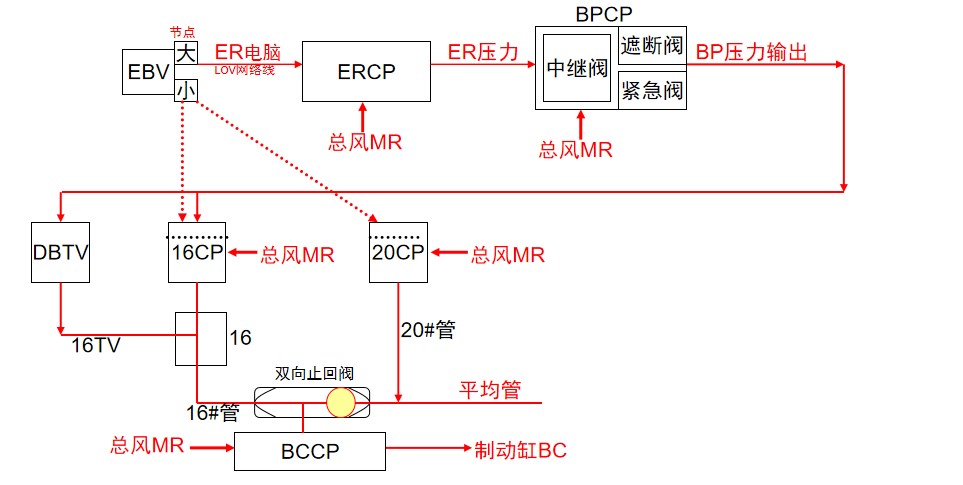 <em>授課</em><em>圖片</em>—CCB2<em>制動(dòng)</em><em>系統(tǒng)</em>控制整列車<em>制動(dòng)</em>時(shí)控制關(guān)系