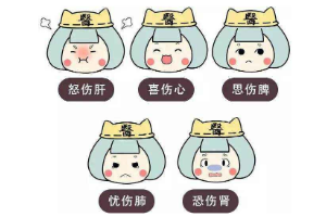 中醫(yī)認為：<em>喜</em>傷心、怒傷肝、思傷脾、憂傷肺、恐傷腎