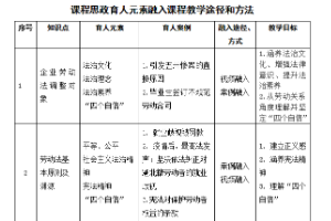 <em>人力</em><em>資源管理</em>專業(yè)：《勞動(dòng)法理論與實(shí)務(wù)》課程思政育人元素集