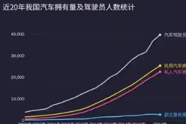 近20年<em>我國</em>汽車擁有量及駕駛員<em>人數(shù)</em>統(tǒng)計(jì)