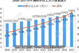 1949年發展到2022年，中國人的平均壽命，同比上漲了43歲
