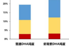 蝦青素可提高<em>雞蛋</em>中DHA的存儲穩(wěn)定性