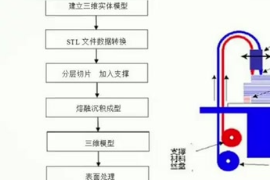 3D打印到底是<em>什么</em>原理
