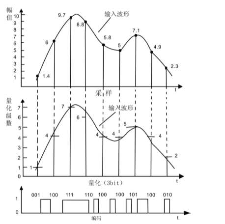 模擬信號<em>的</em>數字化方法示意圖
