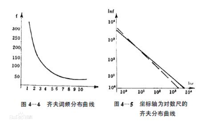 齊夫定律—哈佛大學(xué)喬治·金斯利·齊夫發(fā)表的實驗定律