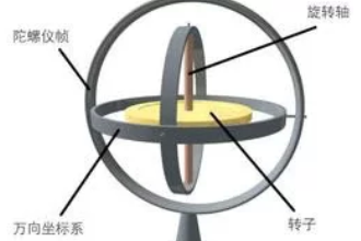 陀螺儀—角運(yùn)動(dòng)檢測(cè)裝置