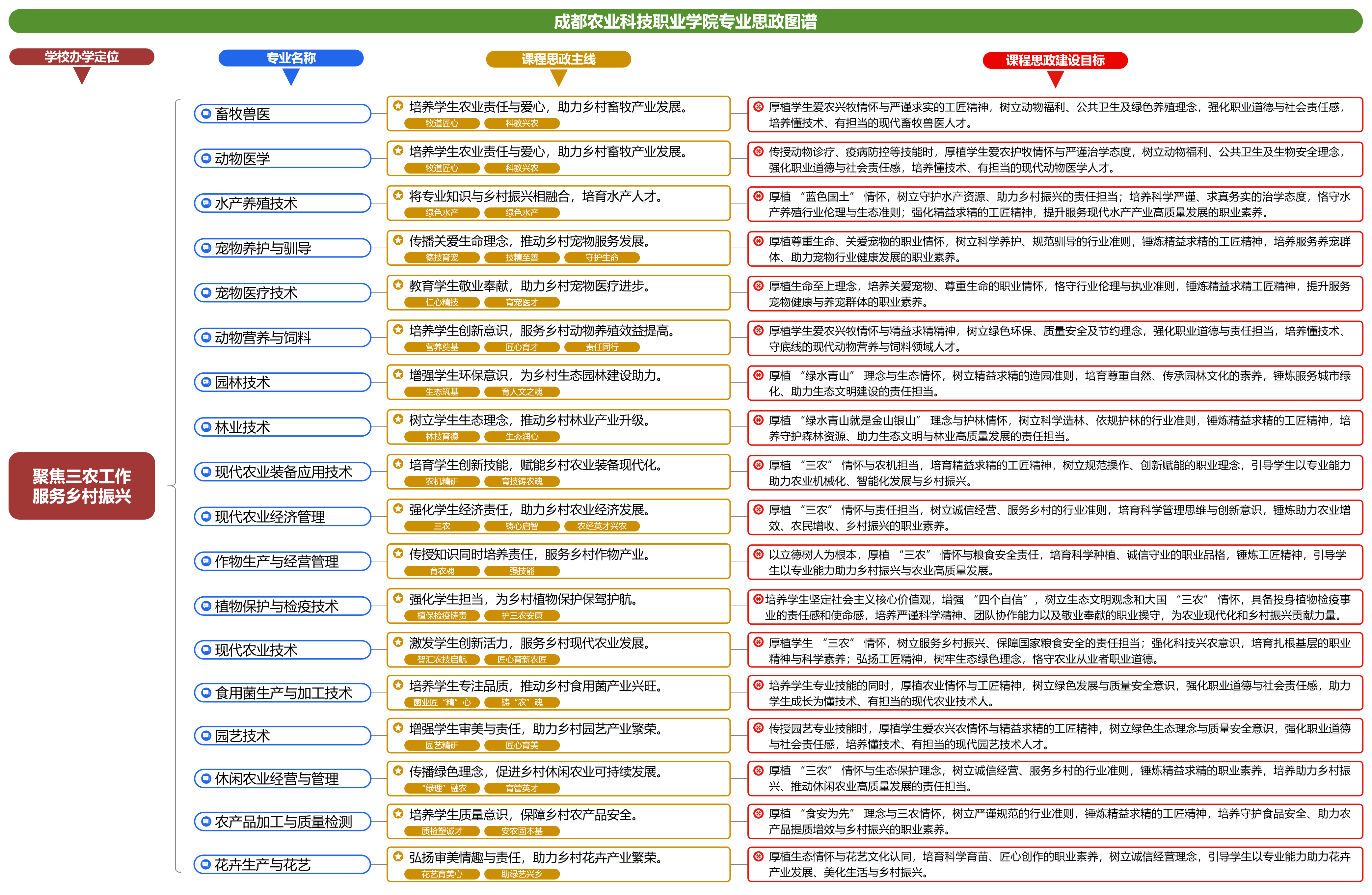 專業(yè)思政圖譜——聚焦三農(nóng)工作<em>服務(wù)</em><em>鄉(xiāng)村</em><em>振興</em>