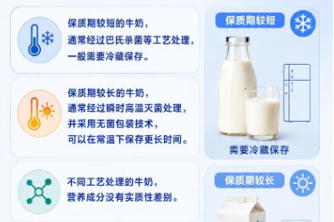 關(guān)于食品安全，別被“想當(dāng)然”誤導(dǎo)—<em>牛奶</em>保持期越短越好嗎？